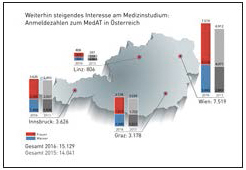 Insgesamt 15.129 Bewerber:innen für das Medizinstudium 