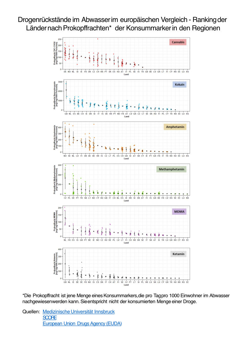 Drogenrückstände im Abwasser im europäischen Vergleich - Ranking der Länder nach Prokopffrachten der Konsummarker in den Regionen.